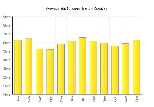 Coyaima average daily sunshine chart