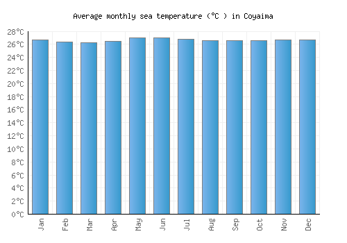 Coyaima average sea temperature chart (Celsius)