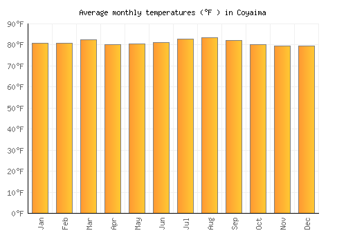 Coyaima average temperature chart (Fahrenheit)
