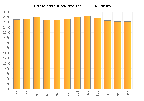 Coyaima average temperature chart (Celsius)