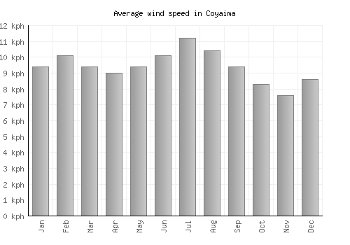 Coyaima average winspeed by month (km/h)