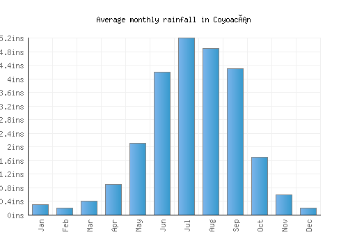 Coyoacán monthly rainfall chart (inches)