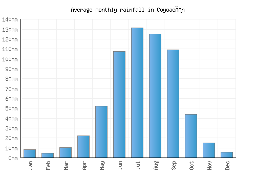 Coyoacán monthly rainfall chart (mm)