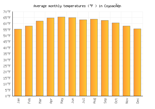Coyoacán average temperature chart (Fahrenheit)