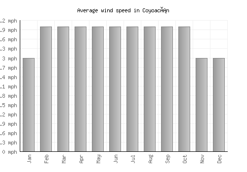 Coyoacán average winspeed by month (mph)