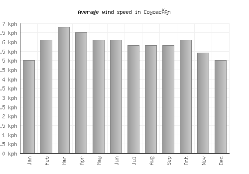 Coyoacán average winspeed by month (km/h)