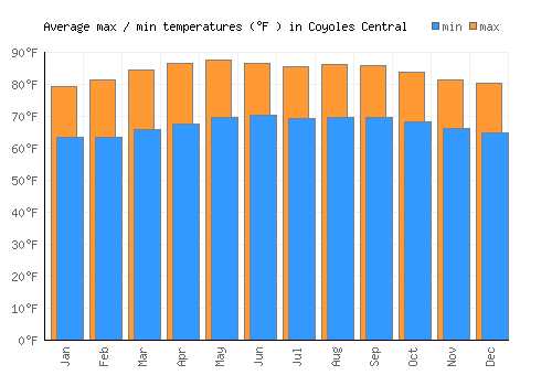 Coyoles Central average minimum / maximum temperatures (Fahrenheit)