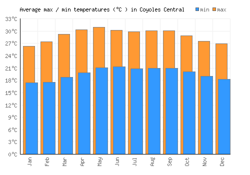 Coyoles Central average minimum / maximum temperatures (Celsius)