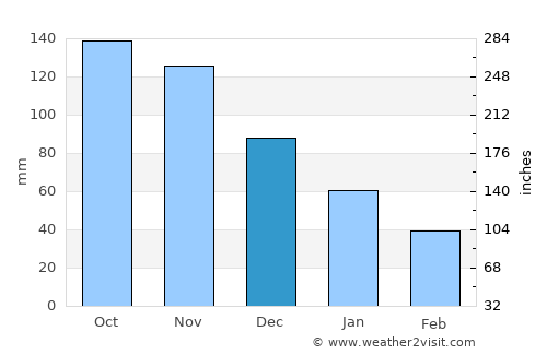 Coyoles Central average rain in December