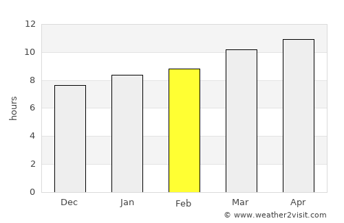 Coyoles Central average rain in February