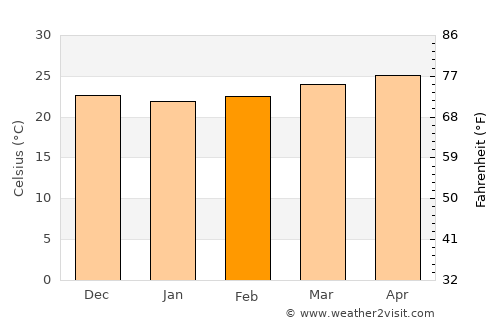 Coyoles Central average temperature in February