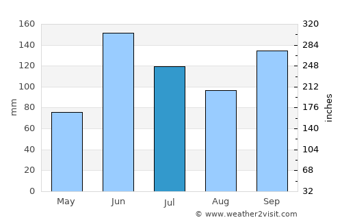 Coyoles Central average rain in July