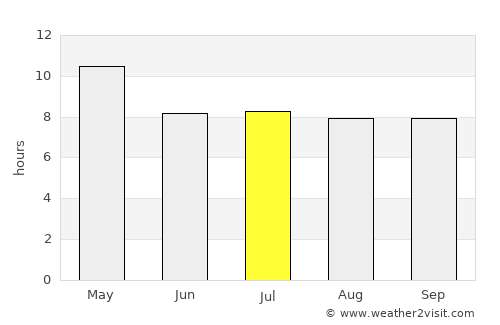 Coyoles Central average rain in July