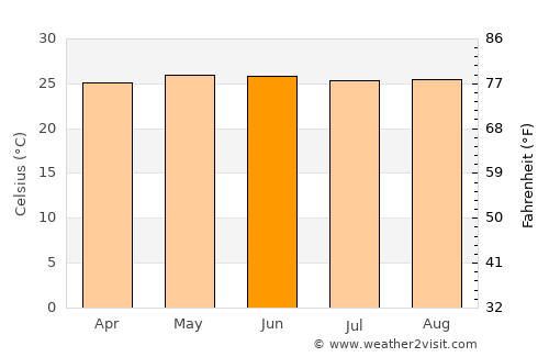 Coyoles Central average temperature in June