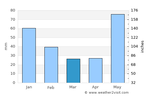 Coyoles Central average rain in March