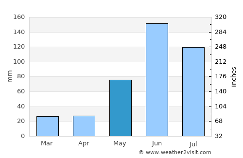 Coyoles Central average rain in May