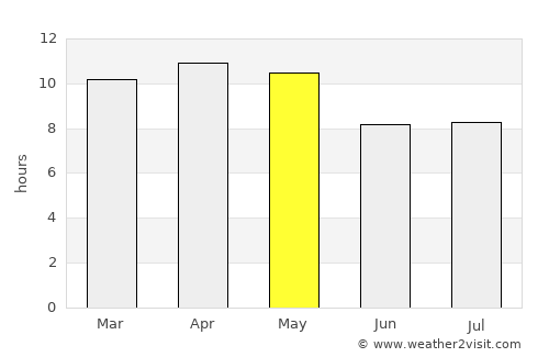 Coyoles Central average rain in May