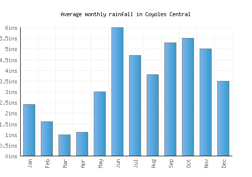 Coyoles Central monthly rainfall chart (inches)