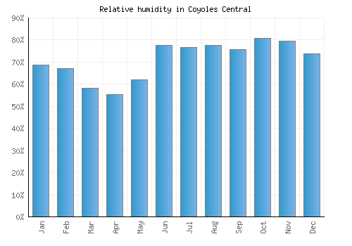 Coyoles Central relative humidity averages