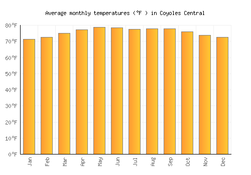 Coyoles Central average temperature chart (Fahrenheit)