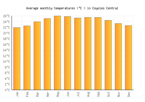 Coyoles Central average temperature chart (Celsius)