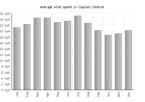 Coyoles Central average winspeed by month (km/h)
