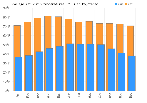 Coyotepec average minimum / maximum temperatures (Fahrenheit)