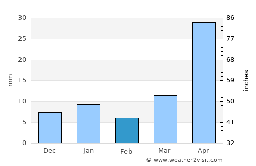 Coyotepec average rain in February