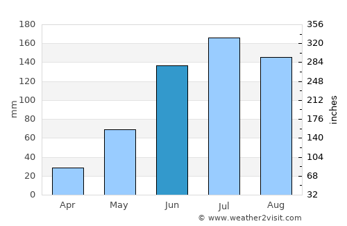 Coyotepec average rain in June