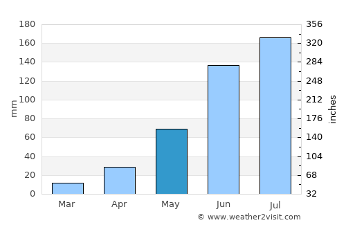 Coyotepec average rain in May