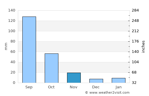 Coyotepec average rain in November