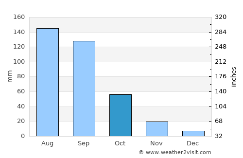 Coyotepec average rain in October