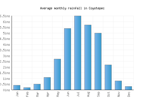 Coyotepec monthly rainfall chart (inches)