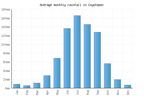 Coyotepec monthly rainfall chart (mm)