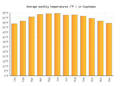 Coyotepec average temperature chart (Fahrenheit)