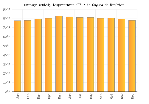Coyuca de Benítez average temperature chart (Fahrenheit)