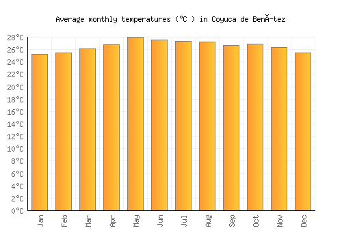 Coyuca de Benítez average temperature chart (Celsius)