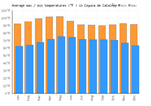 Coyuca de Catalán average minimum / maximum temperatures (Fahrenheit)