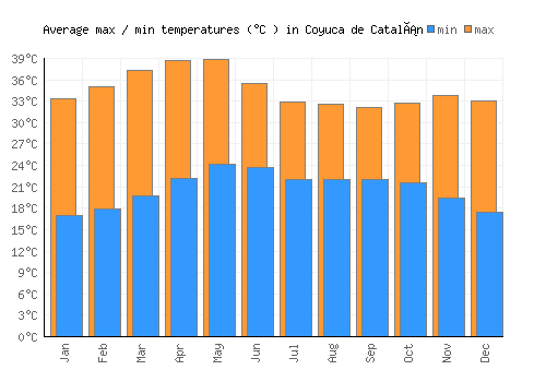 Coyuca de Catalán average minimum / maximum temperatures (Celsius)