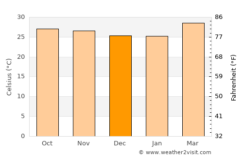 Coyuca de Catalán average temperature in December
