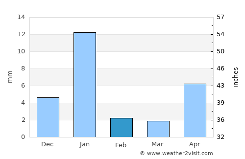 Coyuca de Catalán average rain in February