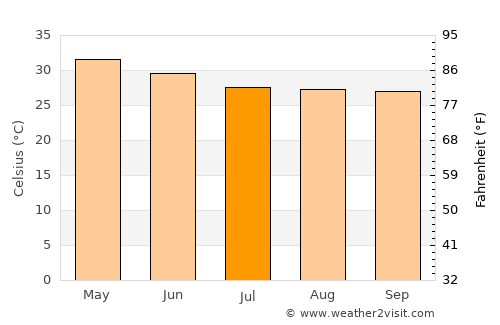 Coyuca de Catalán average temperature in July