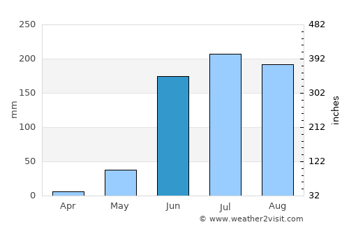 Coyuca de Catalán average rain in June