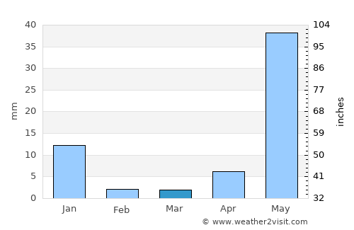 Coyuca de Catalán average rain in March