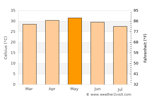 Coyuca de Catalán average temperature in May