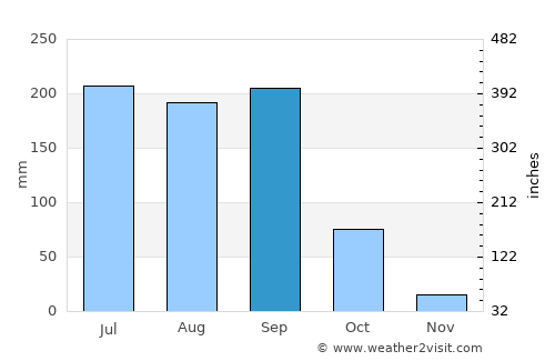 Coyuca de Catalán average rain in September