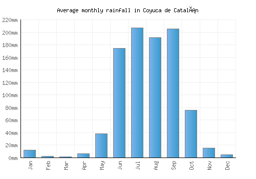 Coyuca de Catalán monthly rainfall chart (mm)
