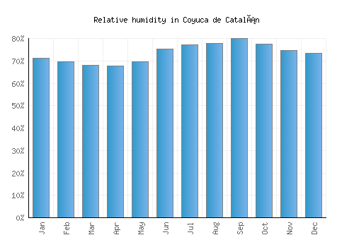 Coyuca de Catalán relative humidity averages