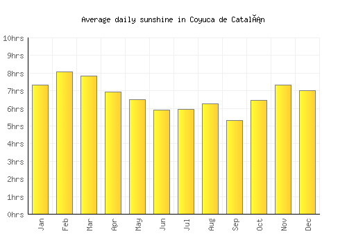 Coyuca de Catalán average daily sunshine chart