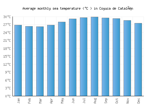 Coyuca de Catalán average sea temperature chart (Celsius)